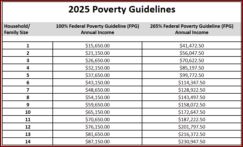2025 Federal Poverty Guidelines
