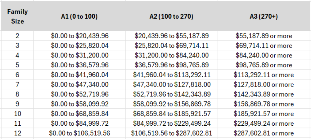 2025-26 Income Eligibility Chart for Universal Preschool