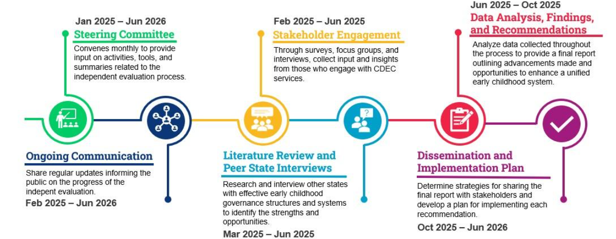 CDEC independent evaluation timeline graphic. Includes dates from January 2025 to June 2026