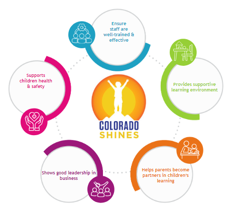 This illustration shows what Colorado Shines considers in order to rate the quality of a child care and preschool programs. 