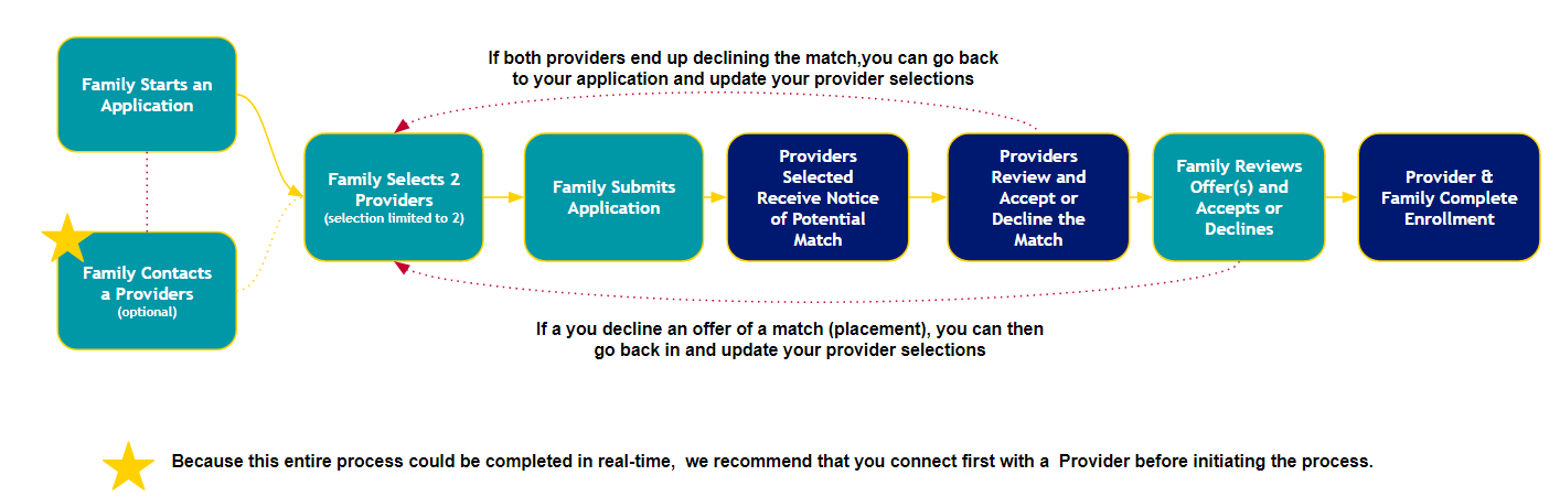 direct enrollment process flow 