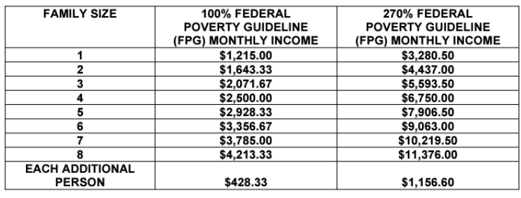 These are the 2023 FPG guidelines