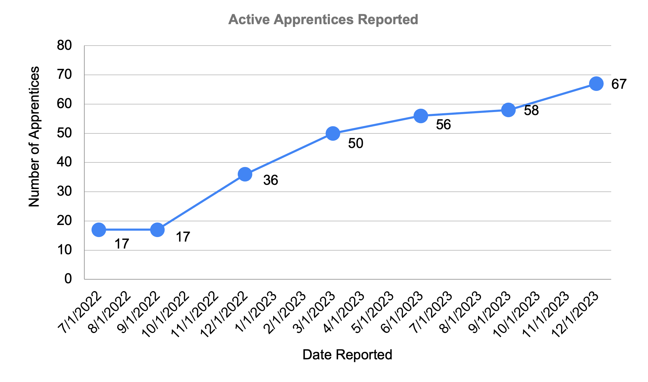 line chart depicting number of active apprentices by month
