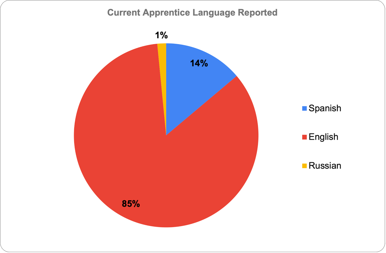 pie chart depicting primary languages reported by apprentices