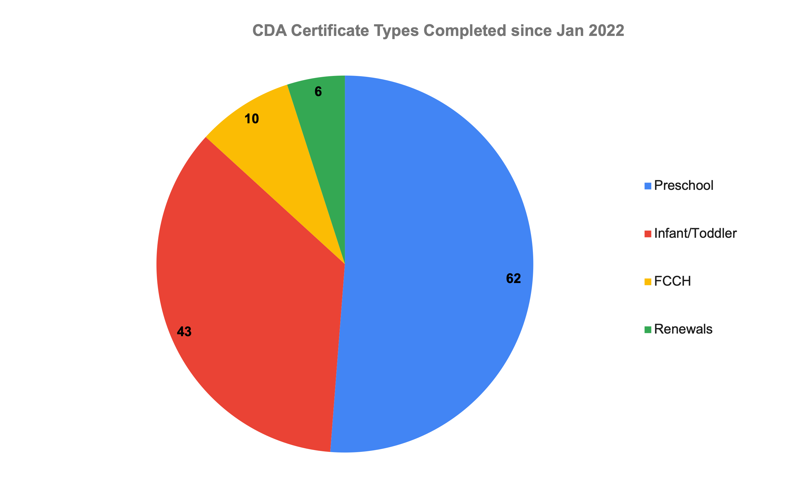 pie chart showing CDA certificate types completed since 2022