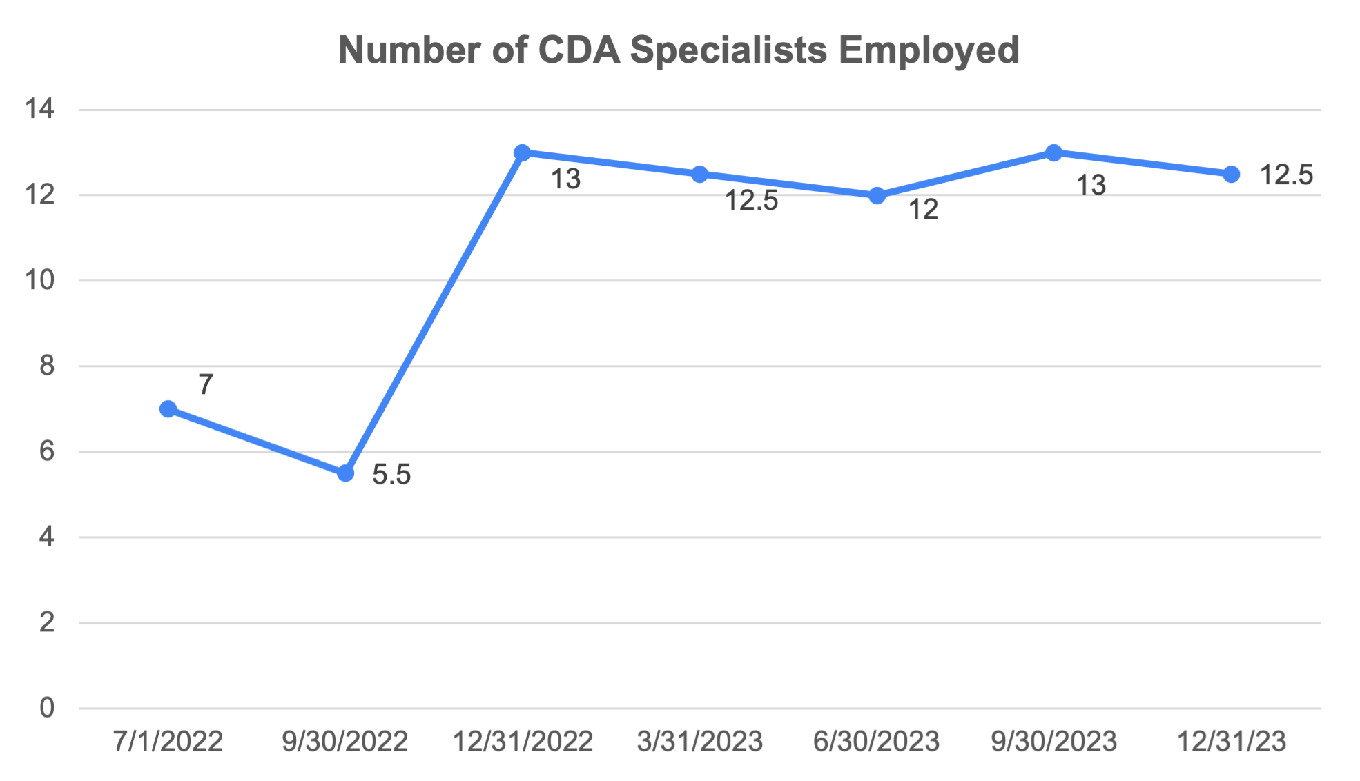 line chart showing number of CDA specialists employed by quarter