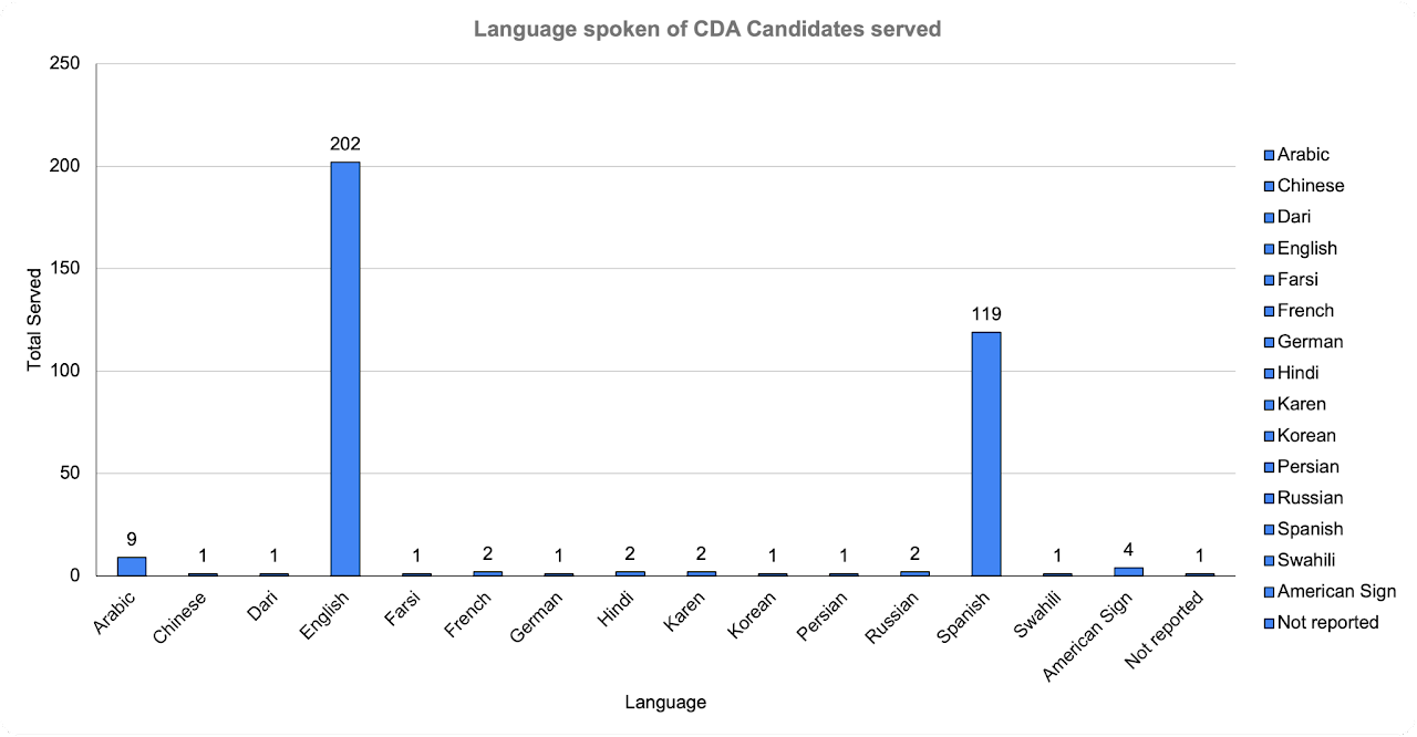 bar chart showing languages spoken by candidates served