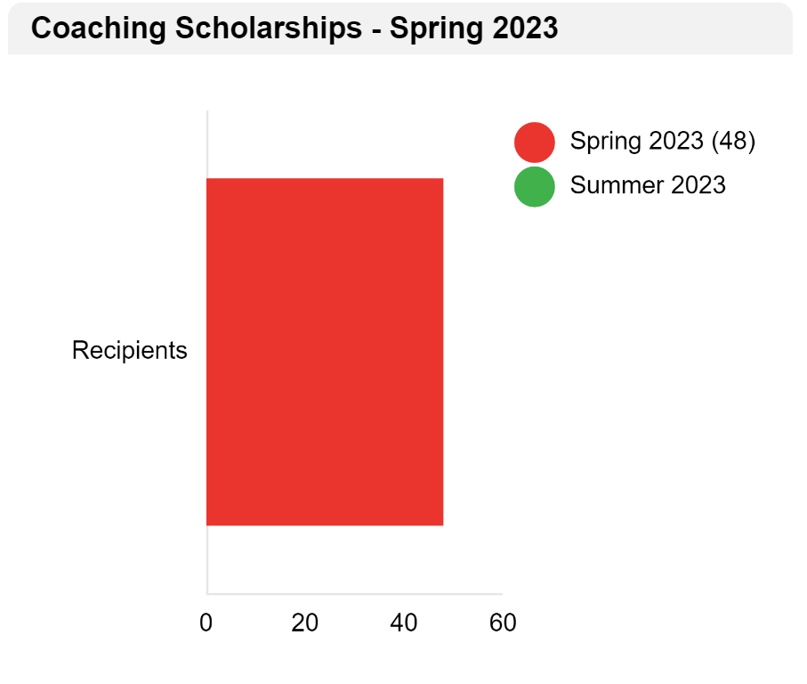 bar chart showing coaching scholarship recipients by term