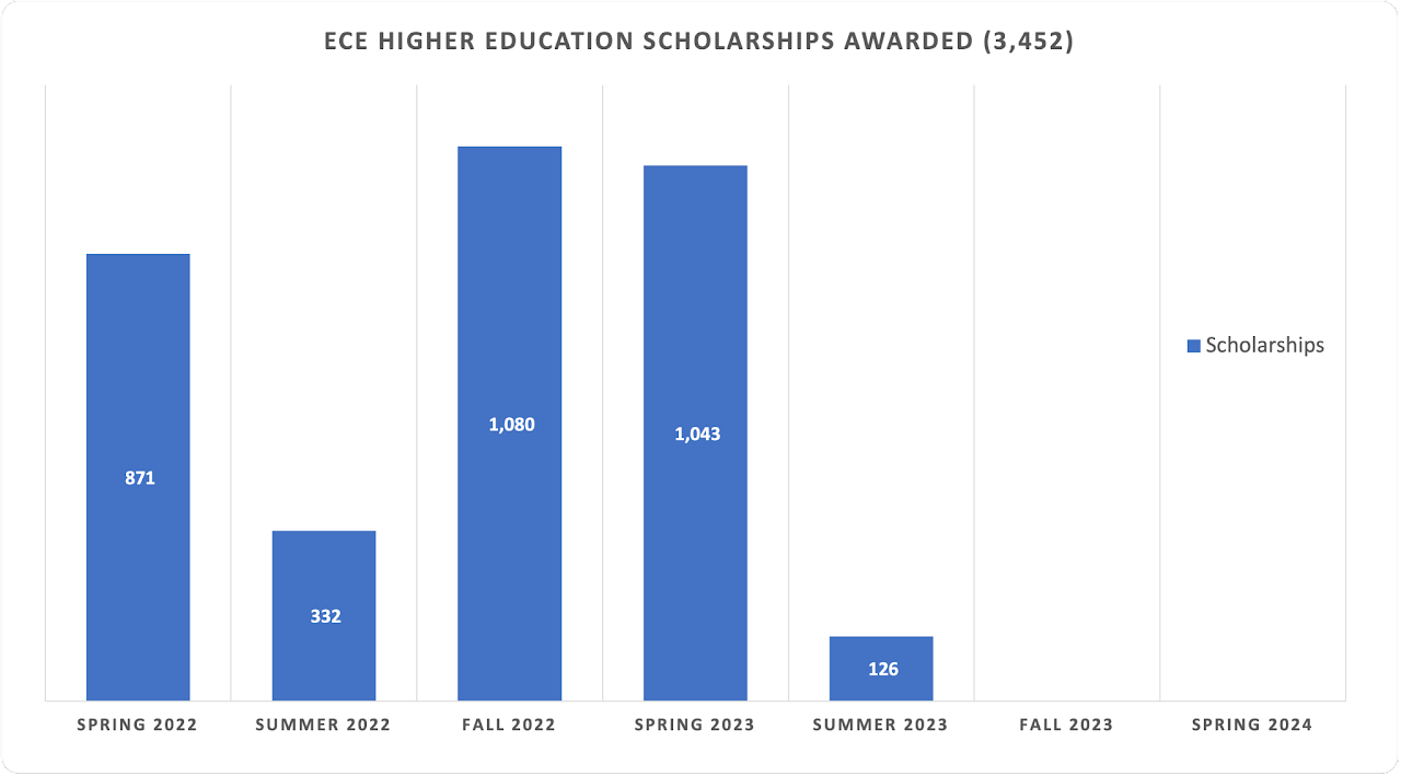 bar chart showing early childhood education scholarships awarded by term