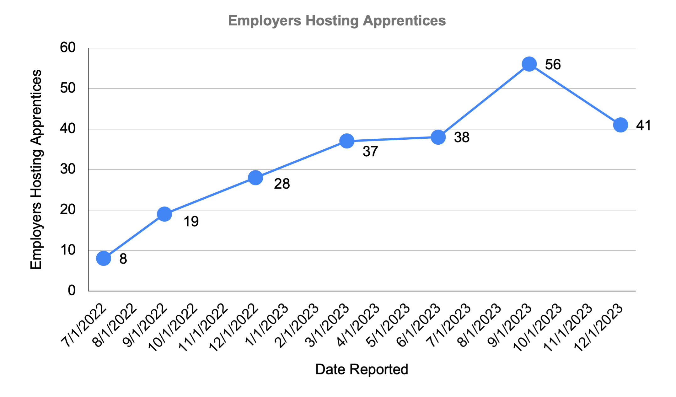 line chart depicting number of employers hosting active apprentices