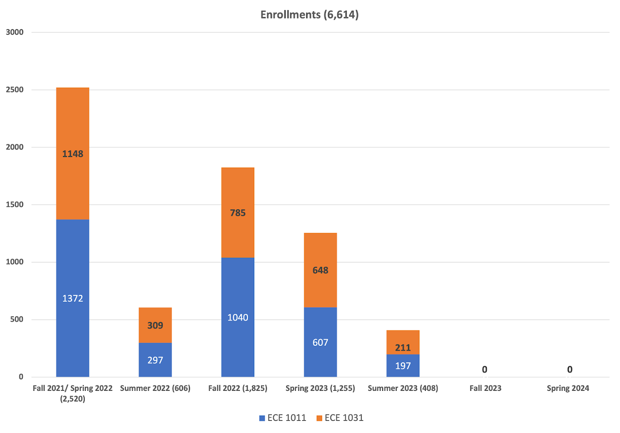 bar chart showing course enrollments by term