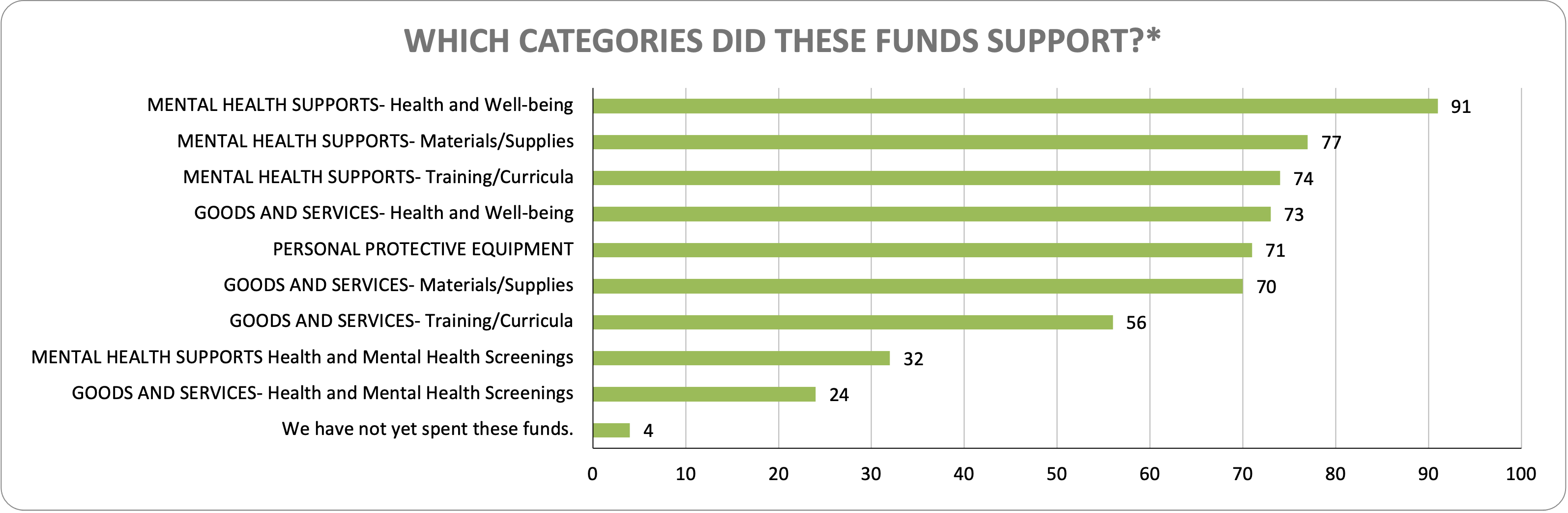 bar chart depicting categories supported by stimulus funds