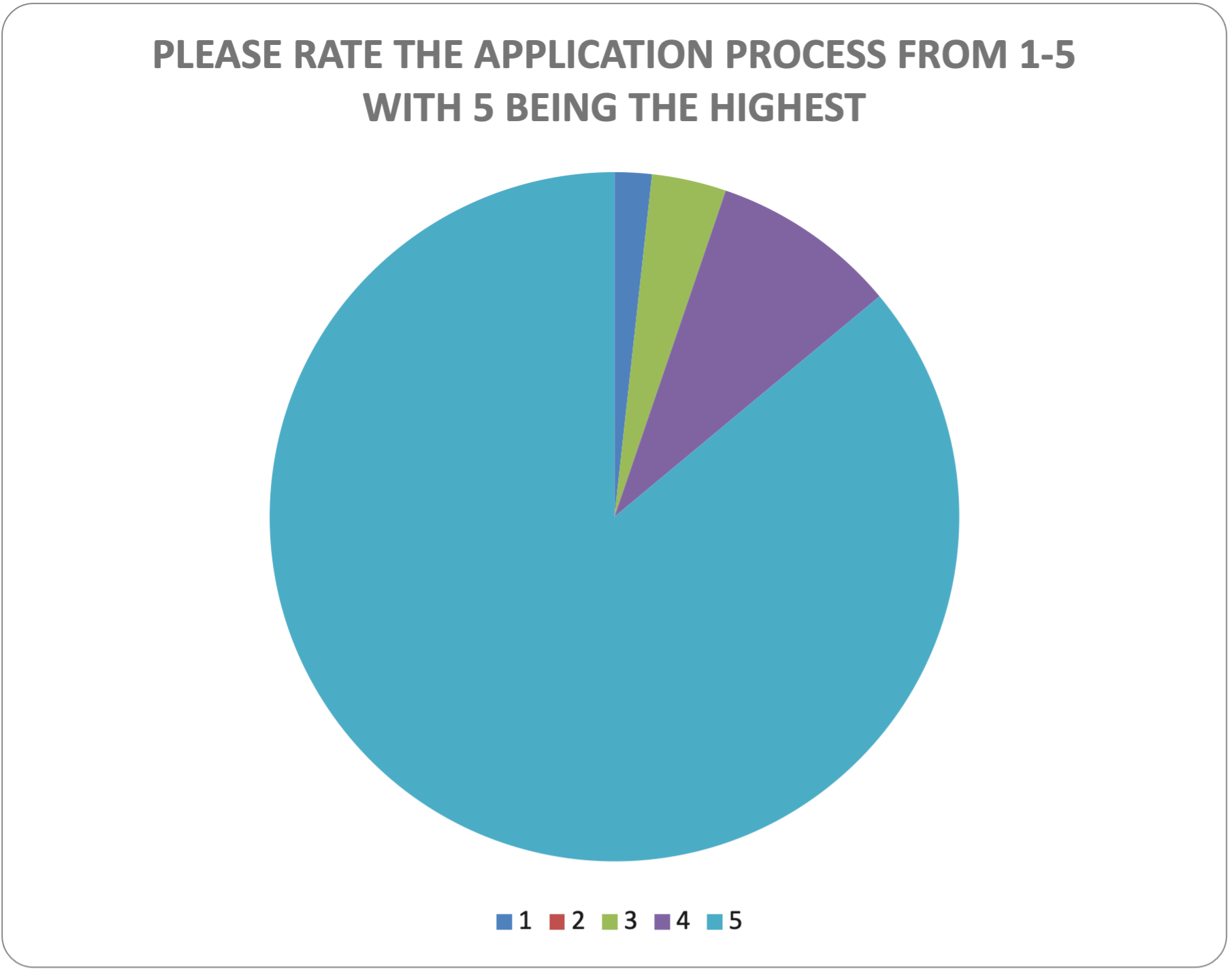 pie chart depicting process ratings on scale of one to five