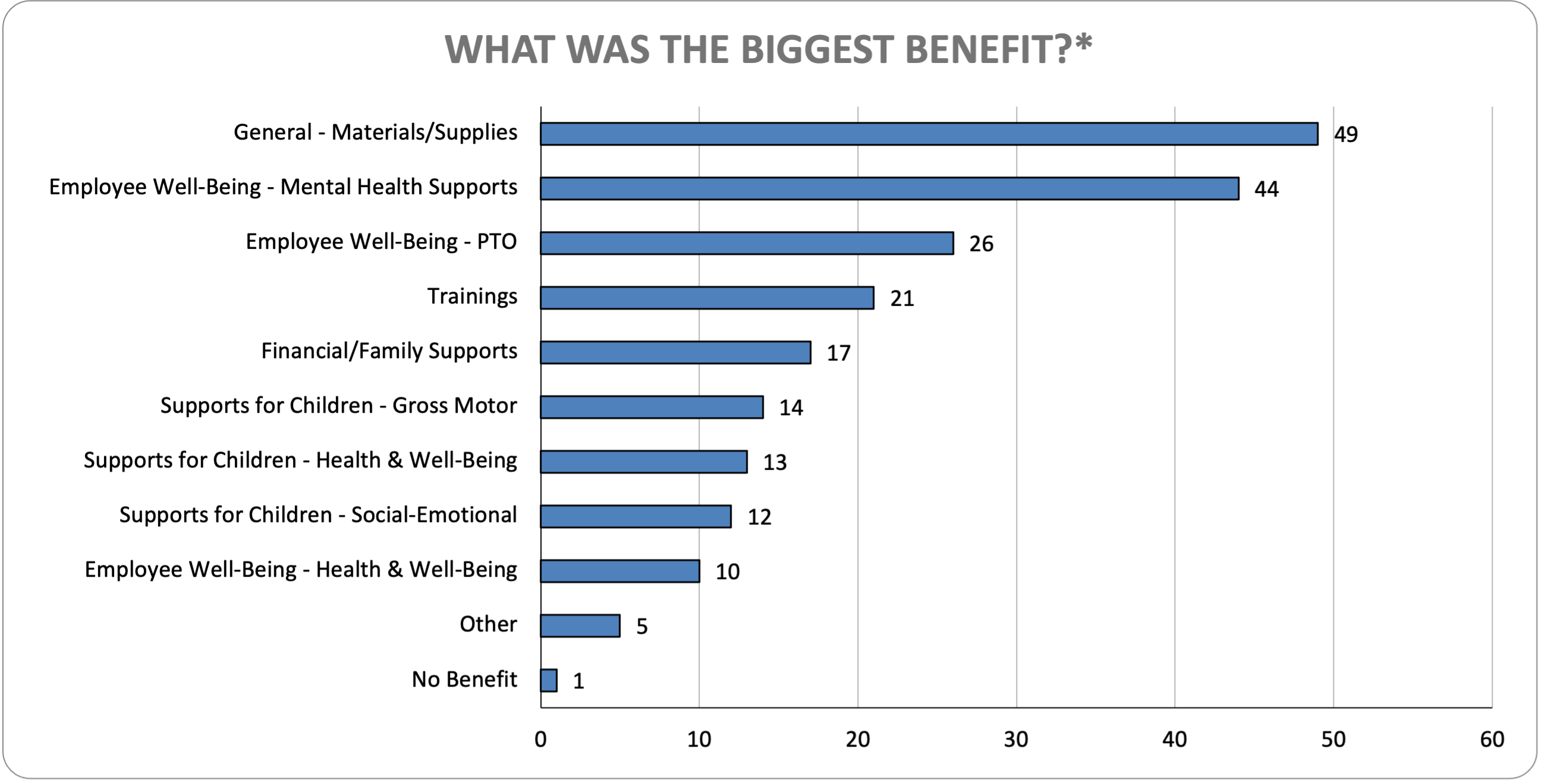 bar chart depicting the biggest benefit provided through grant funding