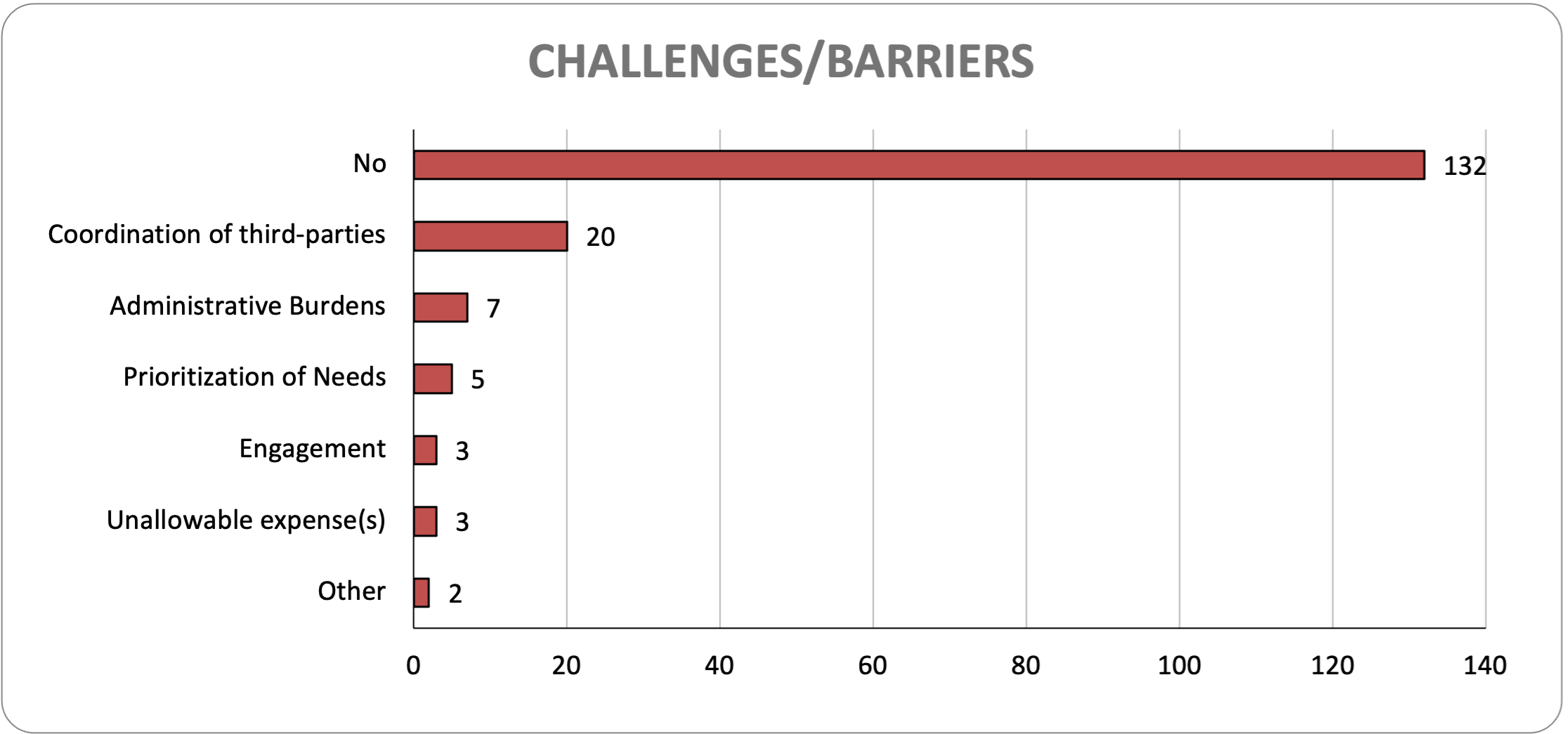 bar chart depicting most significant barriers and challenges faced by providers