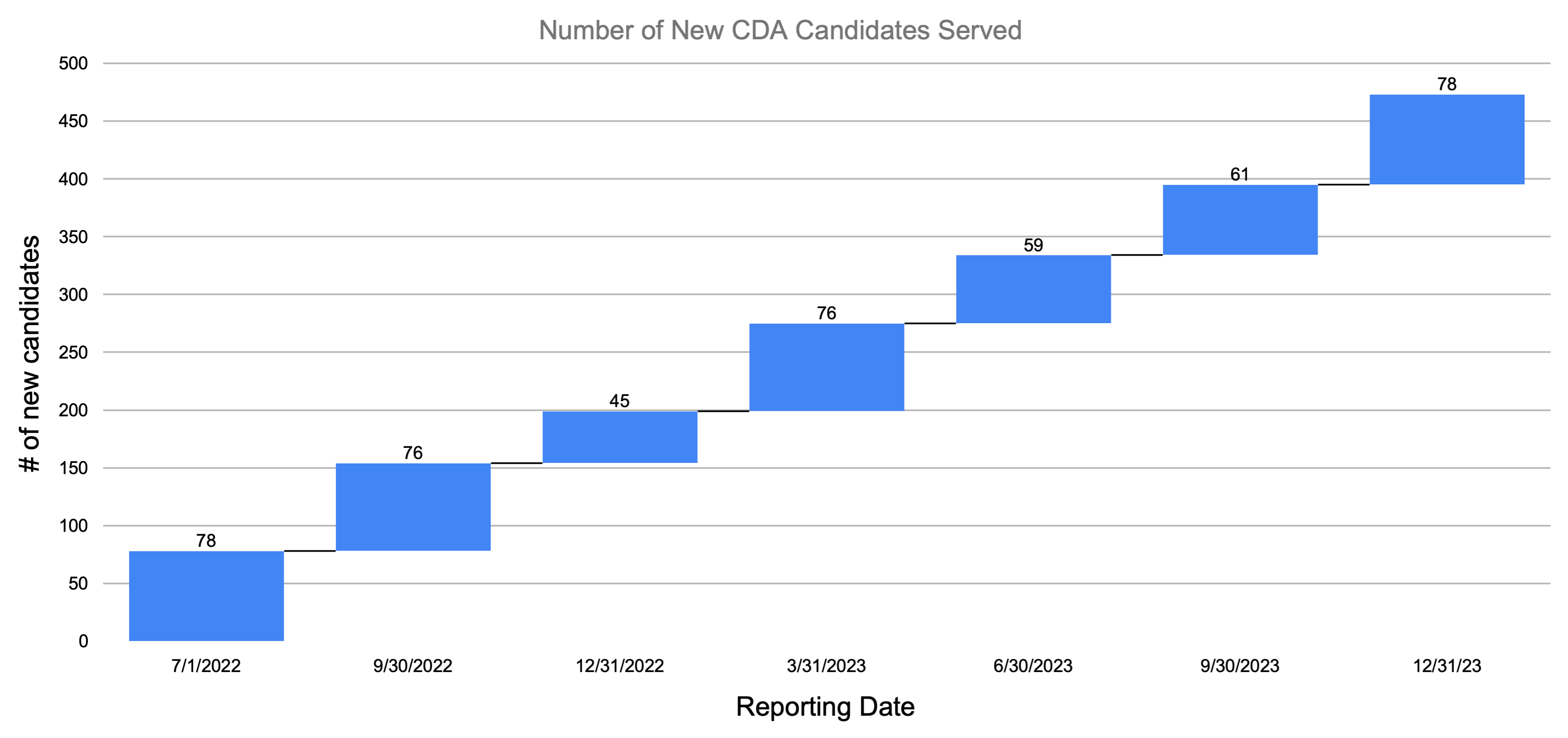 bar chart showing the number of new candidates by quarter