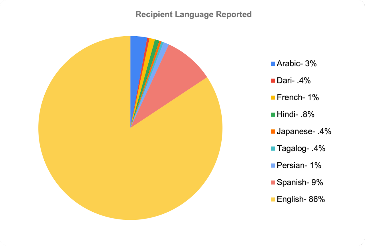 pie chart showing scholarship language reported