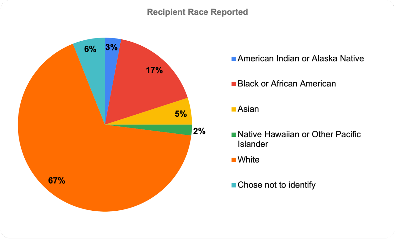 pie chart showing race reported by scholarship recipients