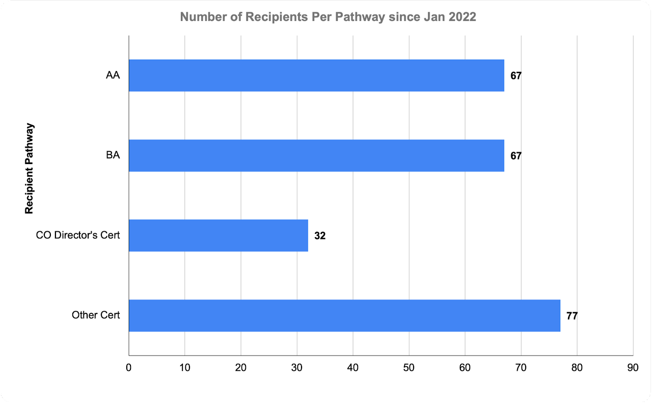 bar chart showing teach scholarship recipients by pathway