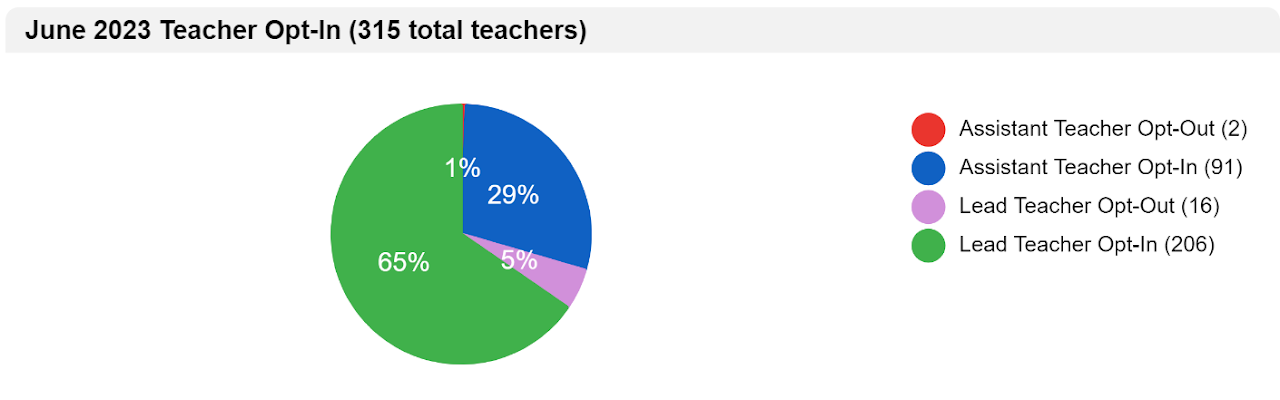pie chart showing percentages of educators opting into program by role
