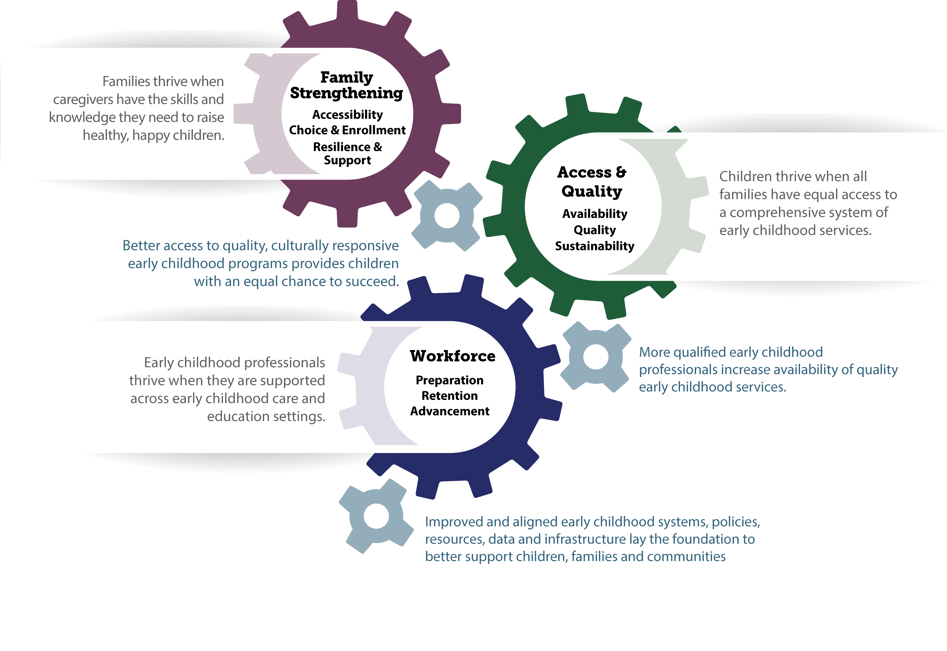Three connected gears describing the strategy categories: strengthening families, increasing equitable access, and developing a stable workforce