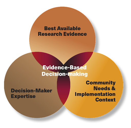 venn diagram showing overlap of decision-maker expertise, community needs and implementation context and best available research evidence, joining at evidence based decision making