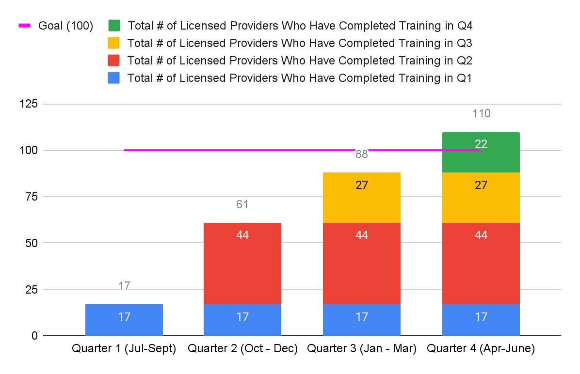 bar chart depicting number of child care providers completing business training by quarter